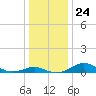 Matapeake tide chart for Friday, December 24, 2021