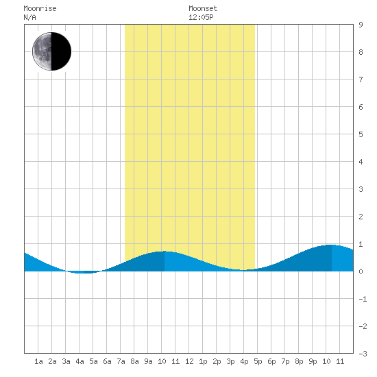 Matapeake tide chart for Sunday, December 26, 2021