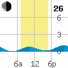 Matapeake tide chart for Sunday, December 26, 2021