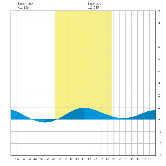 Matapeake tide chart for Tuesday, December 28, 2021