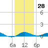 Matapeake tide chart for Tuesday, December 28, 2021