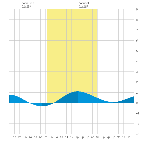 Matapeake tide chart for Wednesday, December 29, 2021