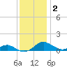 Matapeake tide chart for Thursday, December 2, 2021