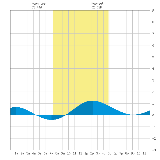 Matapeake tide chart for Thursday, December 30, 2021