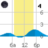 Matapeake tide chart for Saturday, December 4, 2021