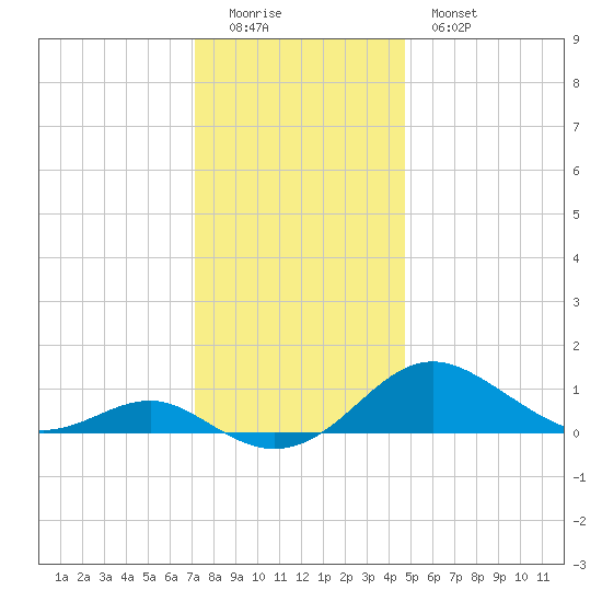 Matapeake tide chart for Sunday, December 5, 2021