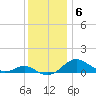 Matapeake tide chart for Monday, December 6, 2021