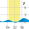 Matapeake tide chart for Tuesday, December 7, 2021