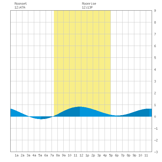 Matapeake tide chart for Monday, January 10, 2022