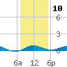 Matapeake tide chart for Monday, January 10, 2022