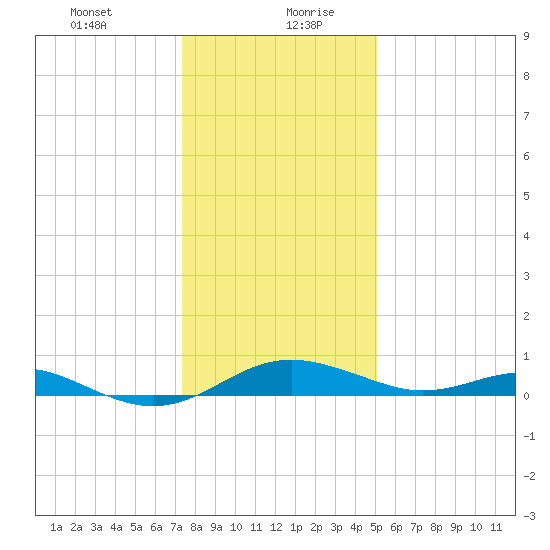 Matapeake tide chart for Tuesday, January 11, 2022