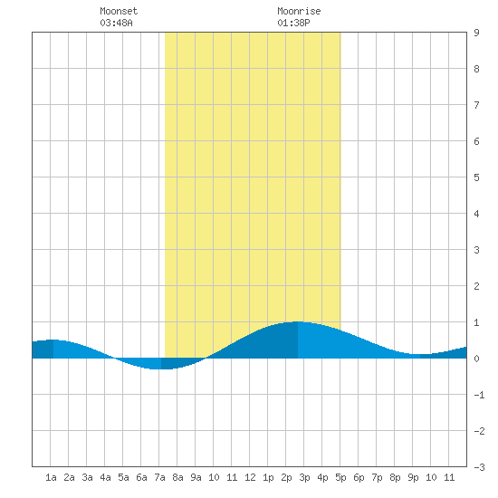 Matapeake tide chart for Thursday, January 13, 2022