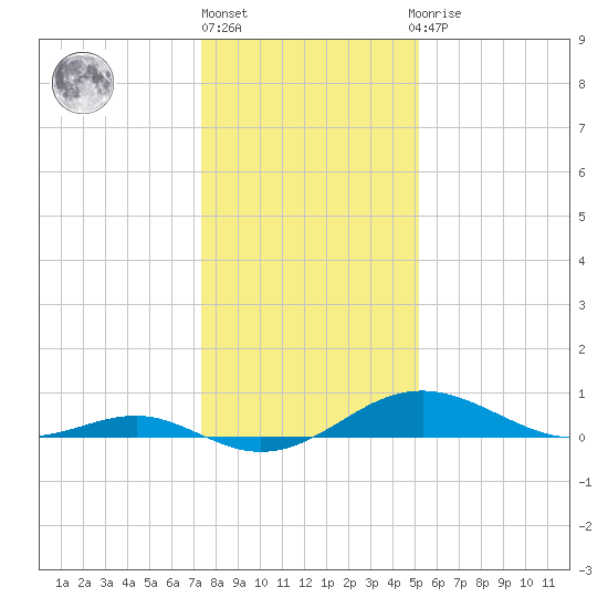 Matapeake tide chart for Monday, January 17, 2022