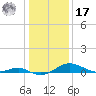 Matapeake tide chart for Monday, January 17, 2022