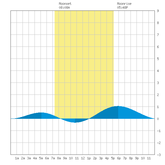 Matapeake tide chart for Tuesday, January 18, 2022