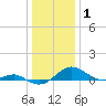 Matapeake tide chart for Saturday, January 1, 2022