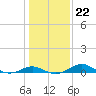 Matapeake tide chart for Saturday, January 22, 2022