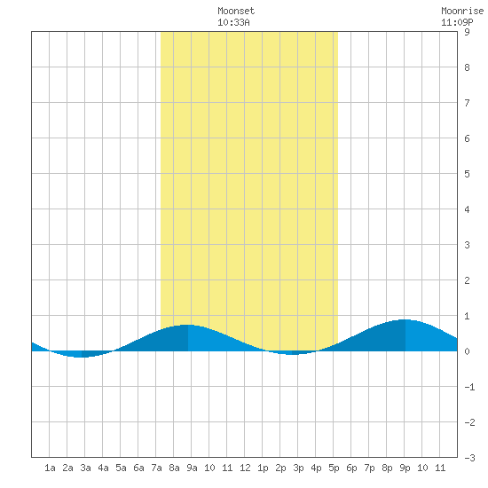 Matapeake tide chart for Sunday, January 23, 2022