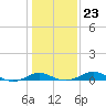 Matapeake tide chart for Sunday, January 23, 2022