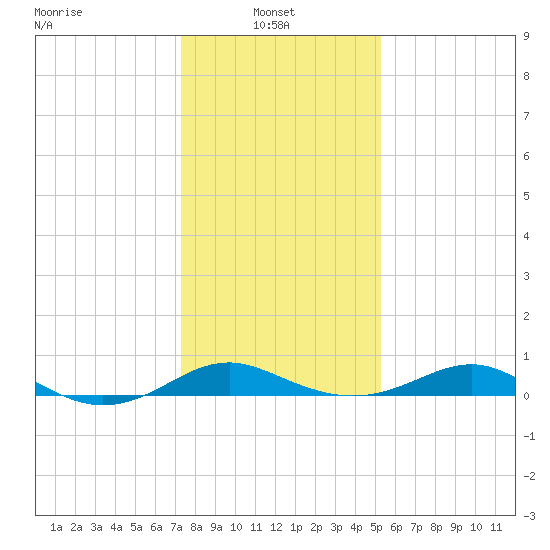 Matapeake tide chart for Monday, January 24, 2022