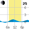 Matapeake tide chart for Tuesday, January 25, 2022