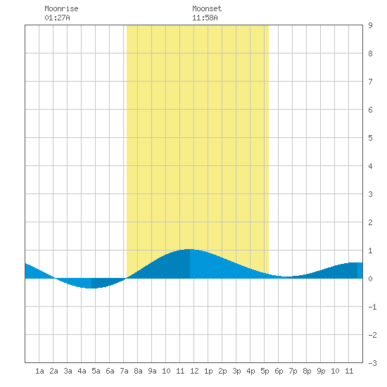 Matapeake tide chart for Wednesday, January 26, 2022