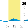 Matapeake tide chart for Wednesday, January 26, 2022