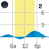 Matapeake tide chart for Sunday, January 2, 2022