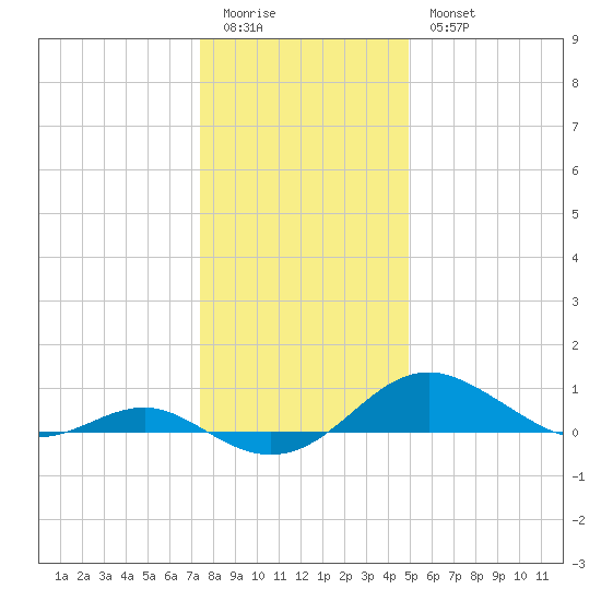 Matapeake tide chart for Monday, January 3, 2022