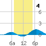 Matapeake tide chart for Tuesday, January 4, 2022