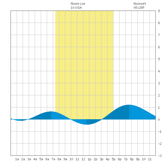 Matapeake tide chart for Wednesday, January 5, 2022