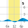 Matapeake tide chart for Wednesday, January 5, 2022