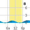Matapeake tide chart for Saturday, January 8, 2022