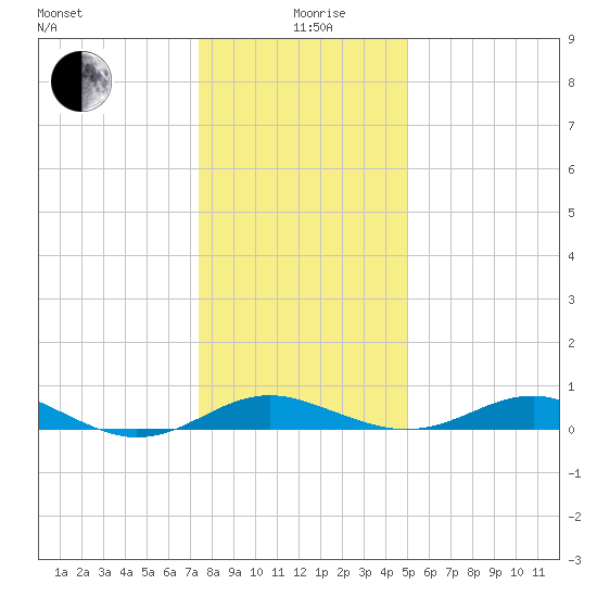 Matapeake tide chart for Sunday, January 9, 2022