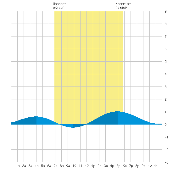 Matapeake tide chart for Tuesday, February 15, 2022