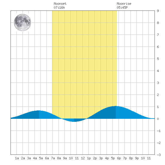 Matapeake tide chart for Wednesday, February 16, 2022