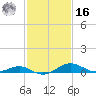 Matapeake tide chart for Wednesday, February 16, 2022