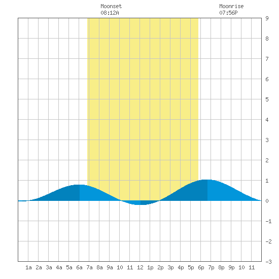 Matapeake tide chart for Friday, February 18, 2022
