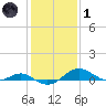 Matapeake tide chart for Tuesday, February 1, 2022