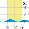 Matapeake tide chart for Monday, February 21, 2022