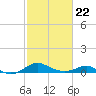 Matapeake tide chart for Tuesday, February 22, 2022