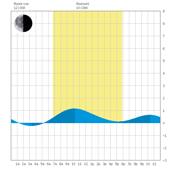 Matapeake tide chart for Wednesday, February 23, 2022