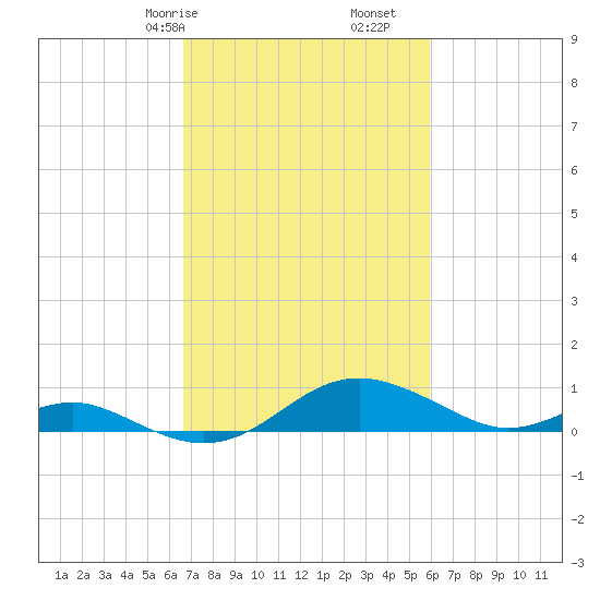 Matapeake tide chart for Sunday, February 27, 2022