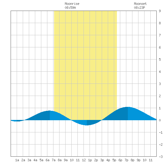 Matapeake tide chart for Thursday, February 3, 2022
