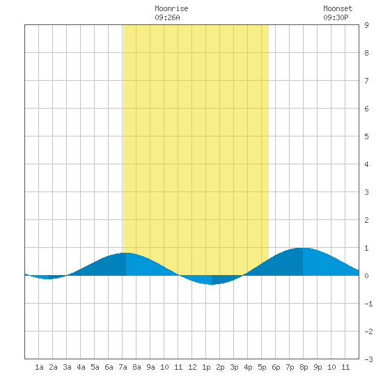 Matapeake tide chart for Friday, February 4, 2022