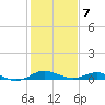 Matapeake tide chart for Monday, February 7, 2022