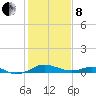 Matapeake tide chart for Tuesday, February 8, 2022