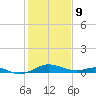 Matapeake tide chart for Wednesday, February 9, 2022
