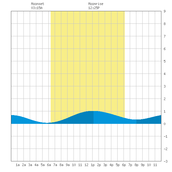 Matapeake tide chart for Saturday, March 12, 2022