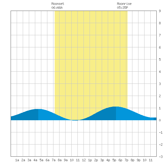 Matapeake tide chart for Wednesday, March 16, 2022